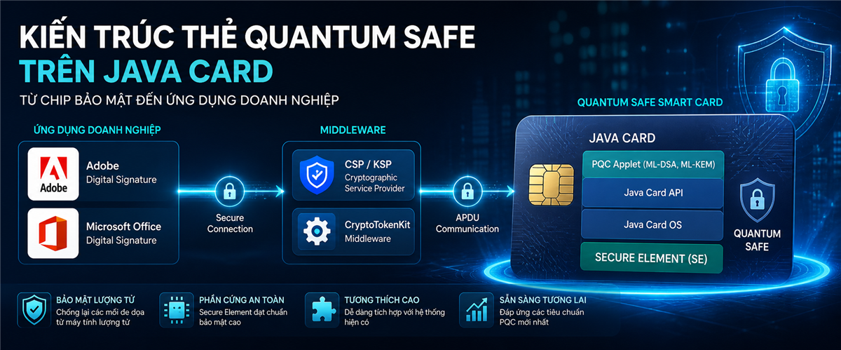 Kiến trúc thẻ Quantum Safe trên Java Card – từ chip bảo mật đến tích hợp ứng dụng doanh nghiệp