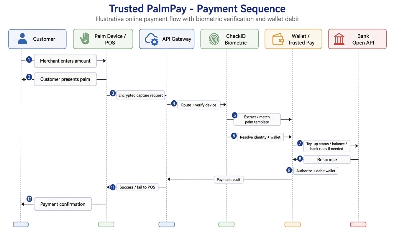 Trusted PalmPay payment processing sequence