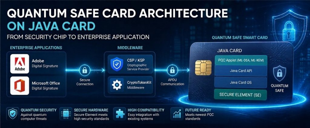 Quantum Safe Card Architecture on Java Card – from Secure Chip to ...
