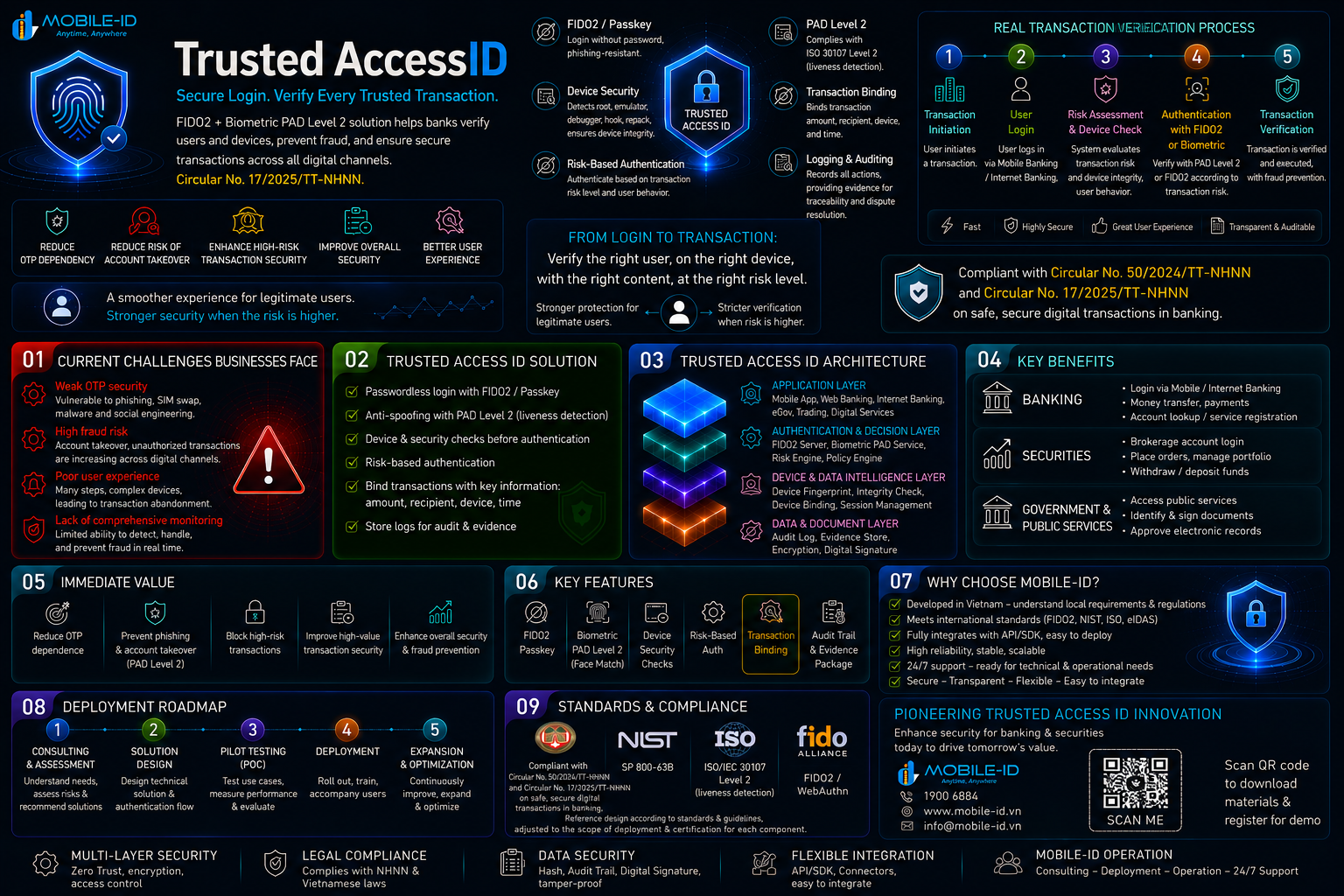 Overview of Mobile-ID's Trusted AccessID solution