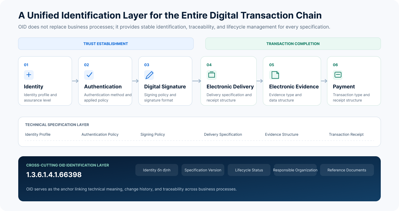 Three-layer architecture of the digital transaction chain comprising business function, technical specification, and the OID identity layer running throughout