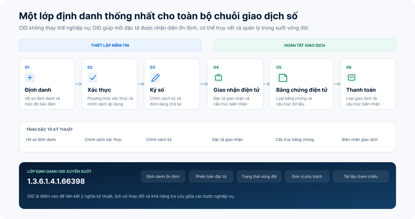 Kiến trúc ba tầng của chuỗi giao dịch số gồm nghiệp vụ, đặc tả kỹ thuật và lớp định danh OID xuyên suốt