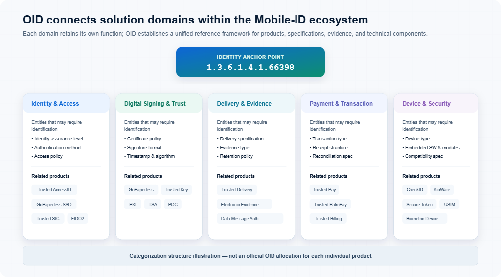 Map of Mobile-ID's five solution domains: identity, digital signing, delivery, payment and security devices