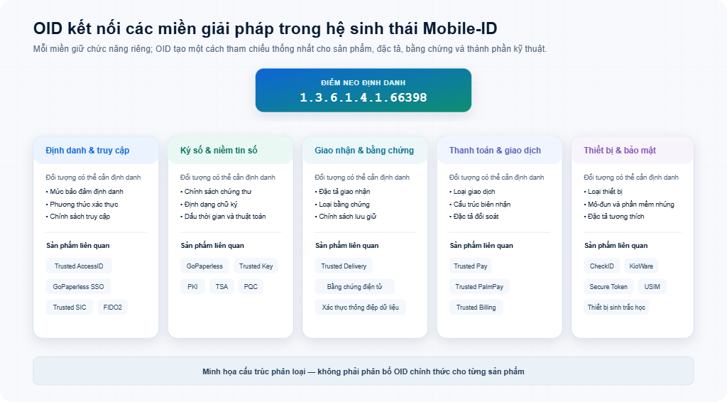 Bản đồ năm miền giải pháp Mobile-ID gồm định danh, ký số, giao nhận, thanh toán và thiết bị bảo mật