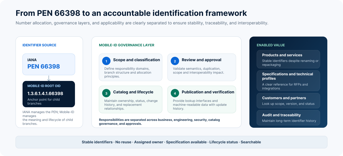 OID governance model comprising the IANA identity source, Mobile-ID's governance layer, and value for products, customers and partners