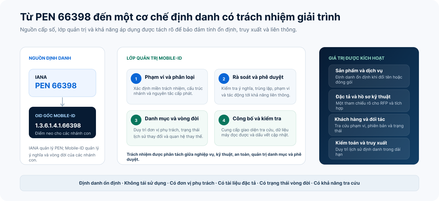 Mô hình quản trị OID gồm nguồn định danh IANA, lớp quản trị Mobile-ID và giá trị dành cho sản phẩm, khách hàng và đối tác