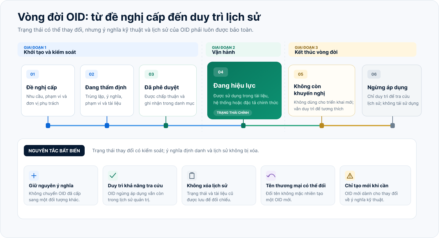 Vòng đời OID gồm ba giai đoạn: khởi tạo và kiểm soát, vận hành, kết thúc vòng đời; từ đề nghị cấp đến ngừng áp dụng và duy trì lịch sử