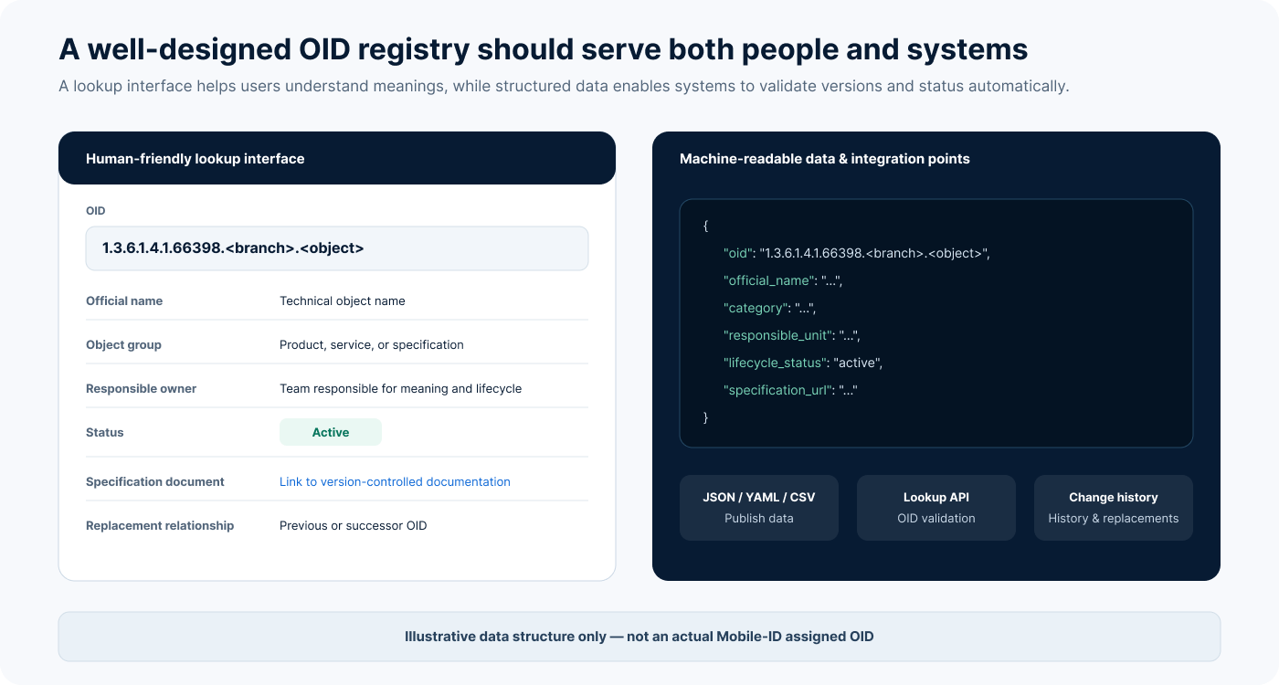 OID registry model comprising a human-readable lookup interface and machine-readable data