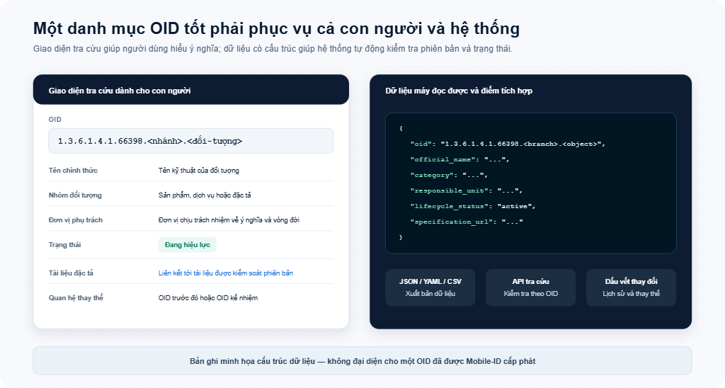 Mô hình danh mục OID gồm giao diện tra cứu dành cho con người và dữ liệu máy đọc được