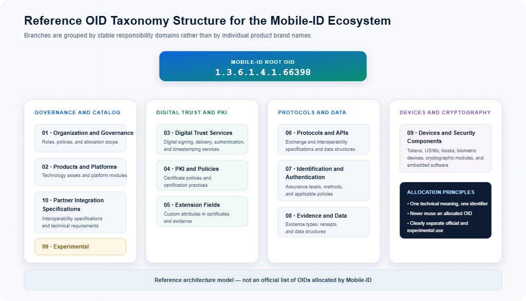 Reference OID classification structure across four domains: governance, digital trust, data protocols and cryptographic devices