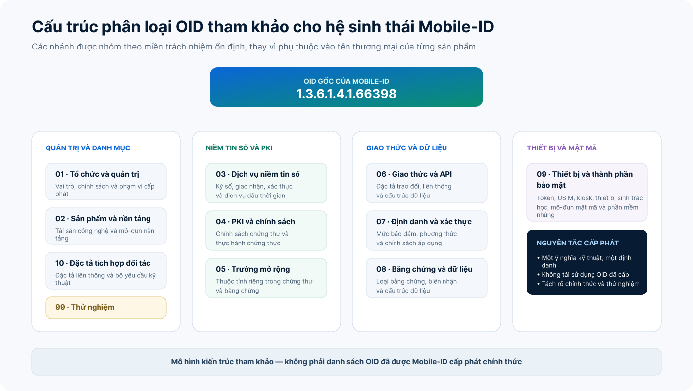Cấu trúc phân loại OID tham khảo theo bốn miền quản trị, niềm tin số, giao thức dữ liệu và thiết bị mật mã