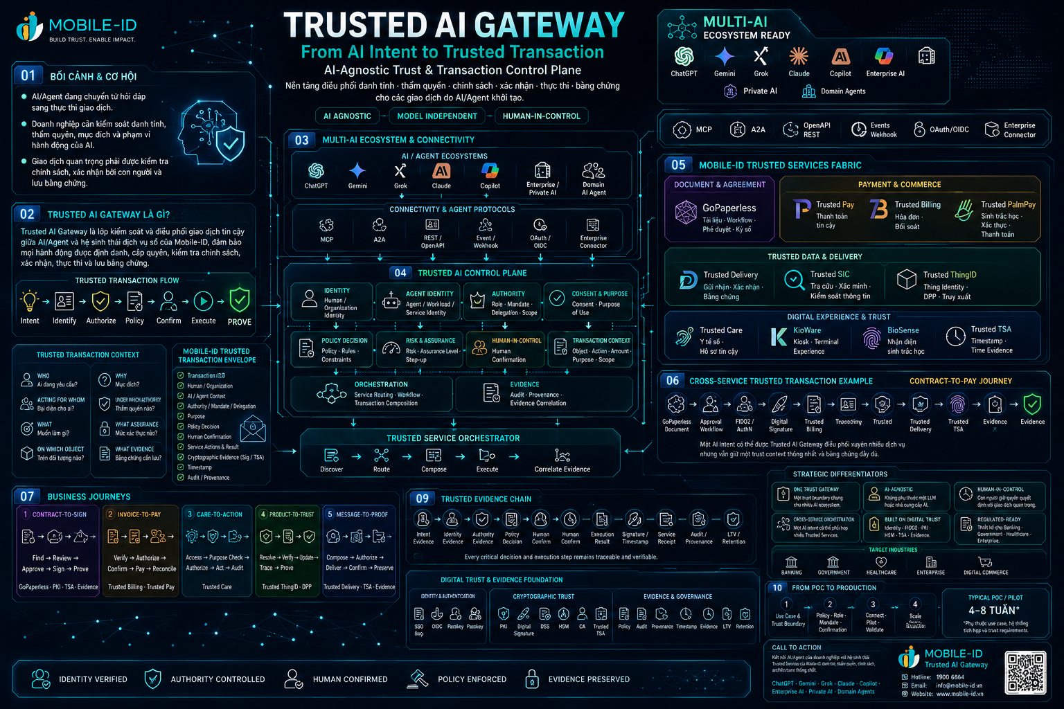 Tài liệu bán hàng Trusted AI Gateway — kiến trúc, dịch vụ tin cậy, hành trình nghiệp vụ và chuỗi bằng chứng