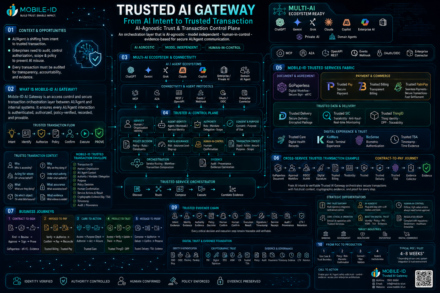 Trusted AI Gateway Sales Kit — architecture, trusted services, business journeys, and evidence chain